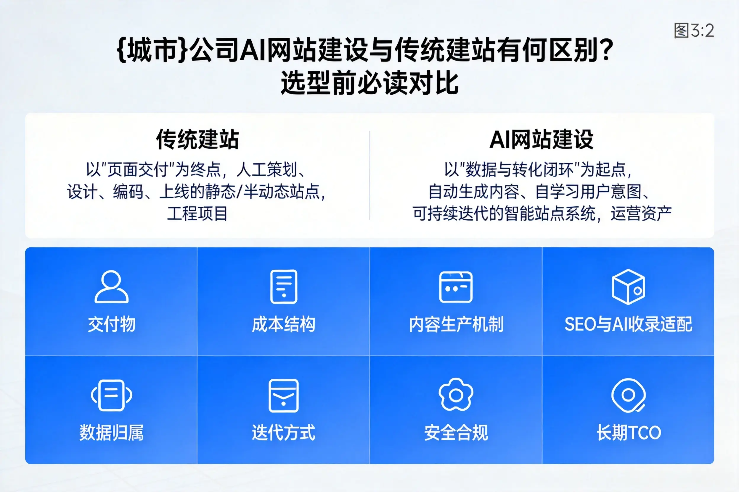 武威公司AI网站建设与传统建站有何区别？选型前必读对比