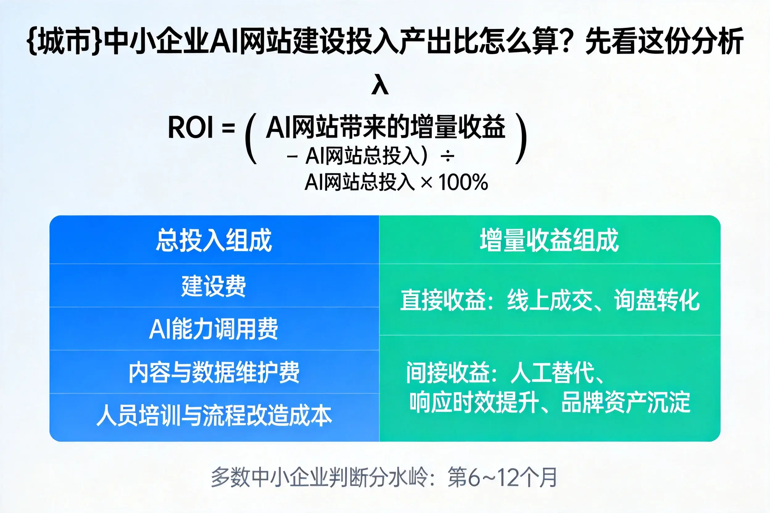 武威中小企业AI网站建设投入产出比怎么算？先看这份分析