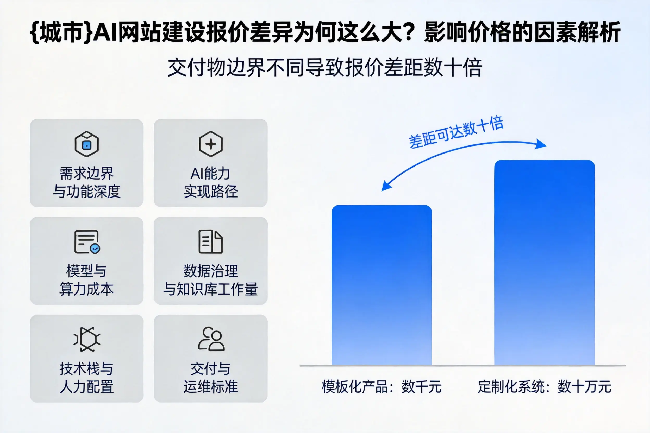 武威AI网站建设报价差异为何这么大?影响价格的因素解析