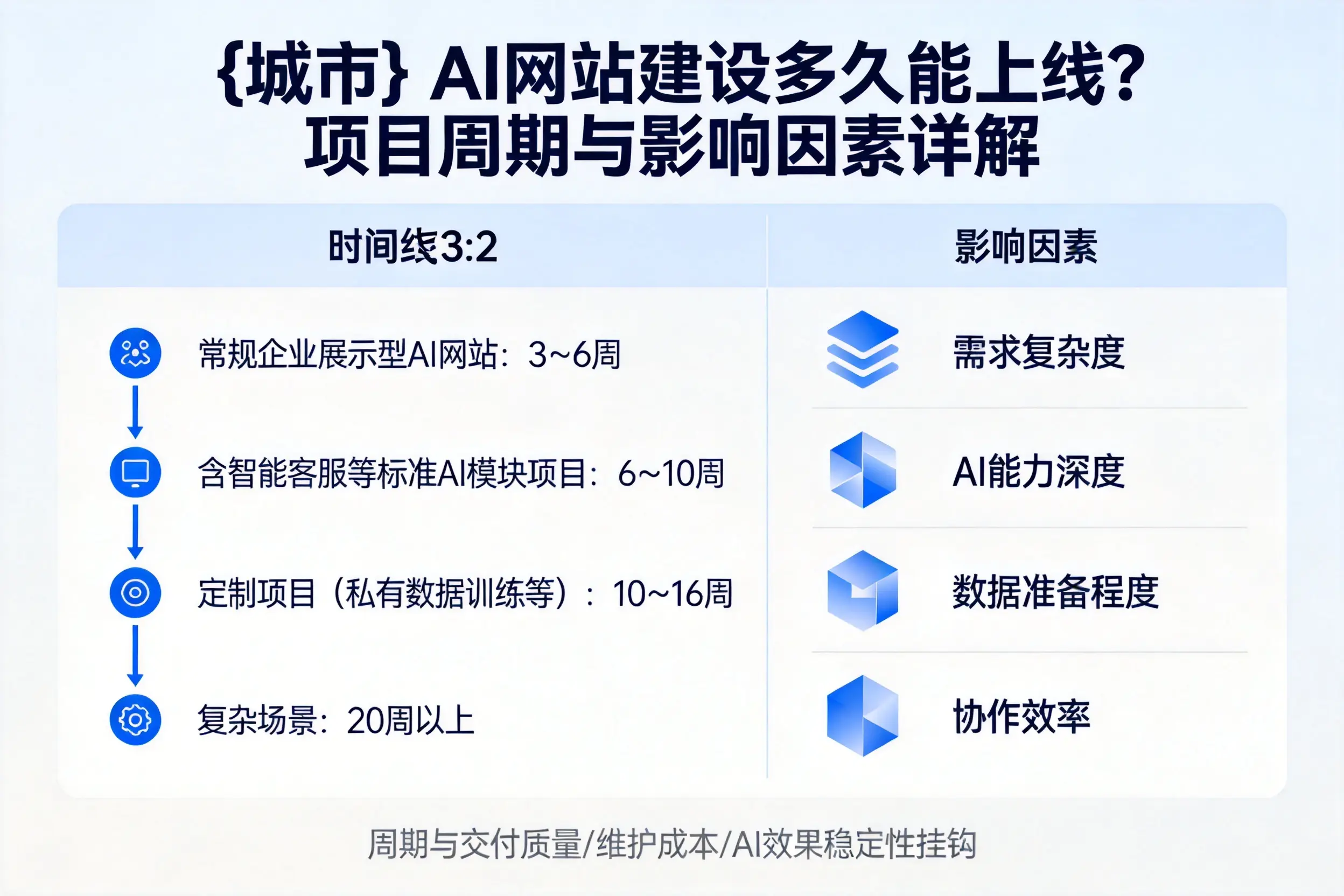 武威AI网站建设多久能上线？项目周期与影响因素详解