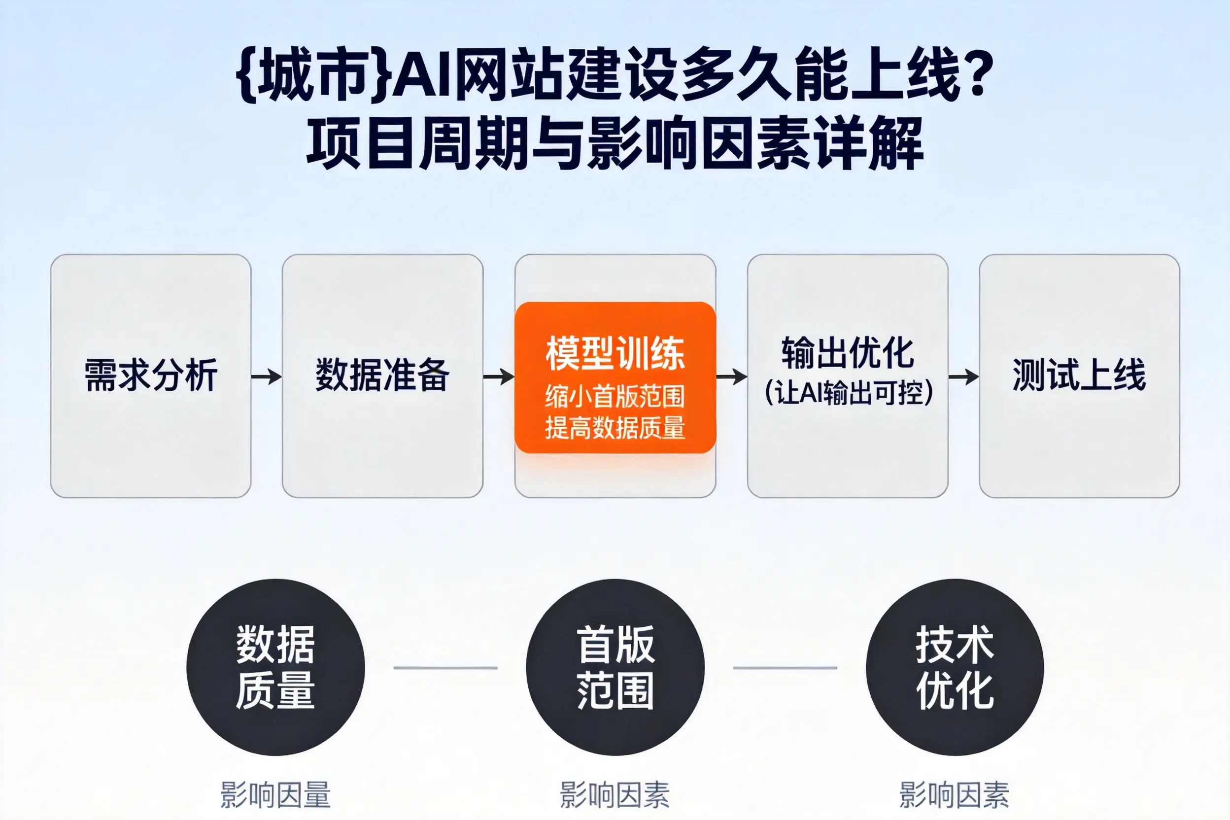 武威AI网站建设多久能上线？项目周期与影响因素详解