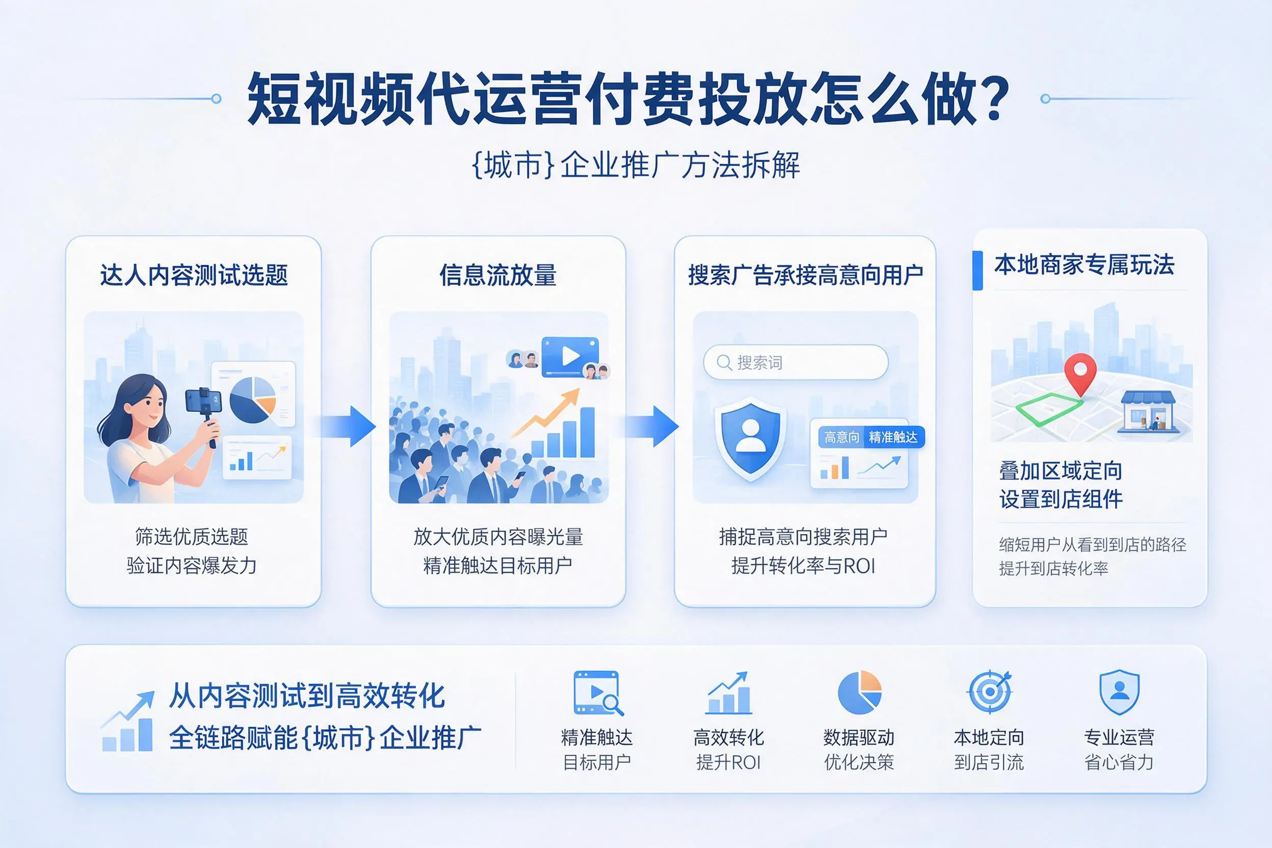 短视频代运营付费投放怎么做?武威企业推广方法拆解