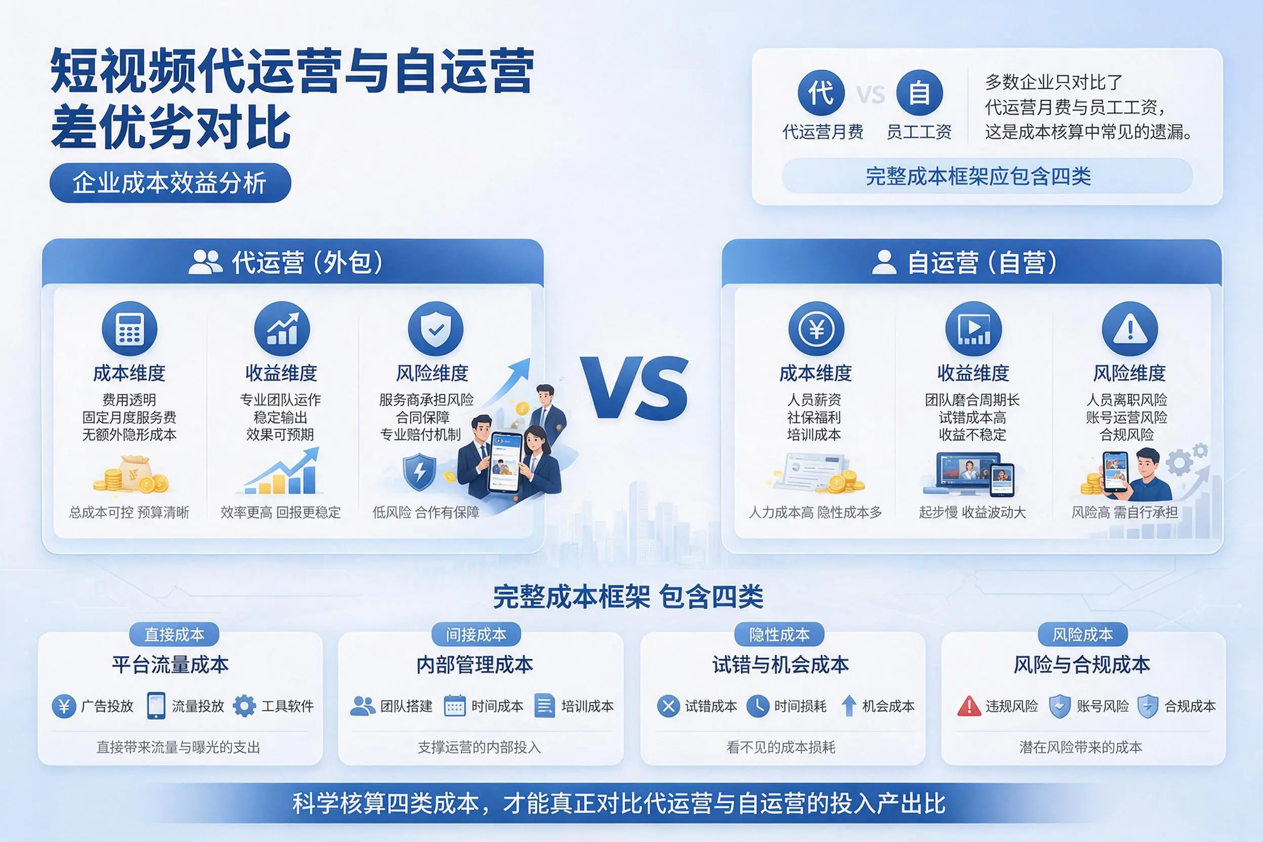 短视频代运营与自运营优劣对比：武威企业成本效益分析