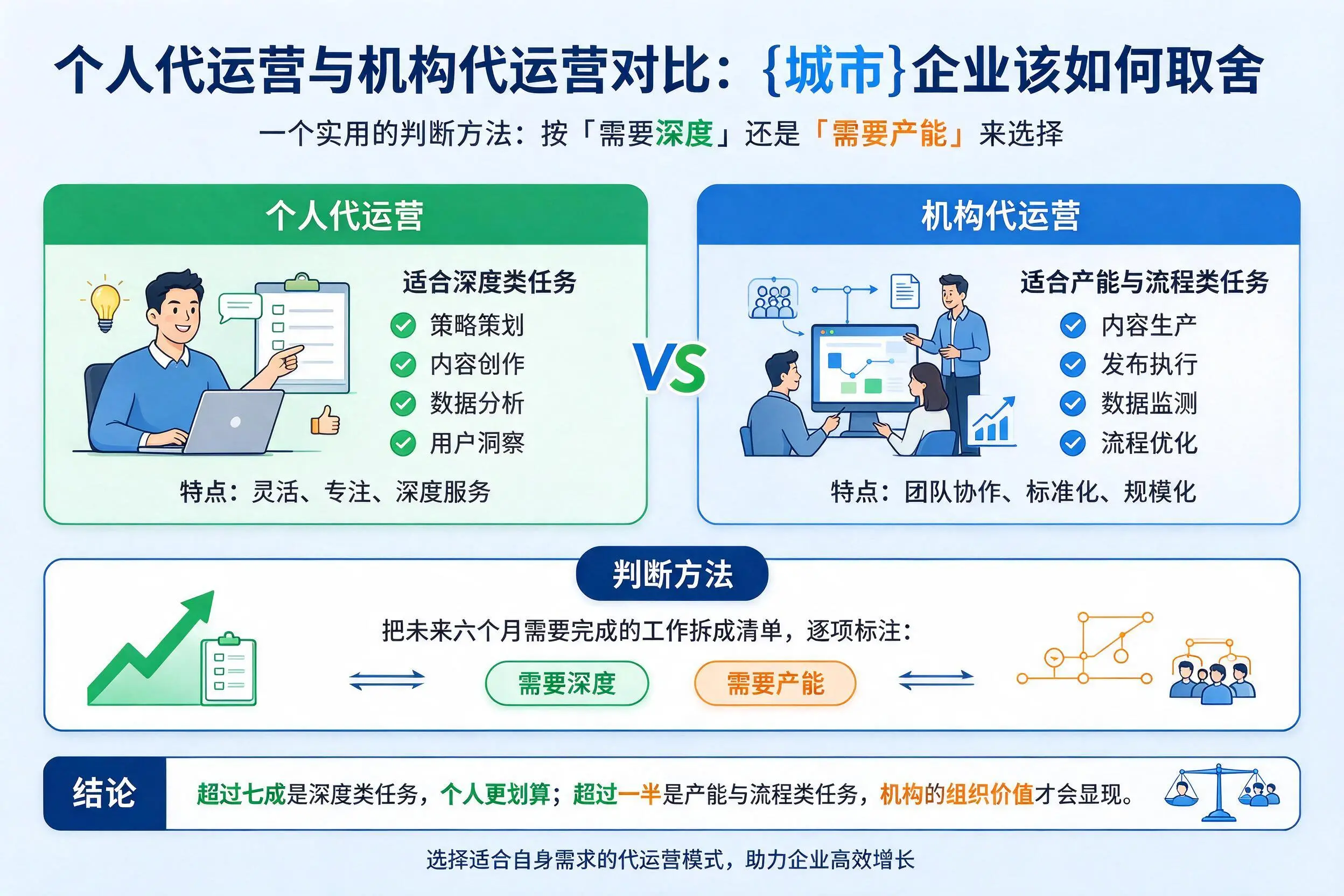 个人代运营与机构代运营对比:武威企业该如何取舍