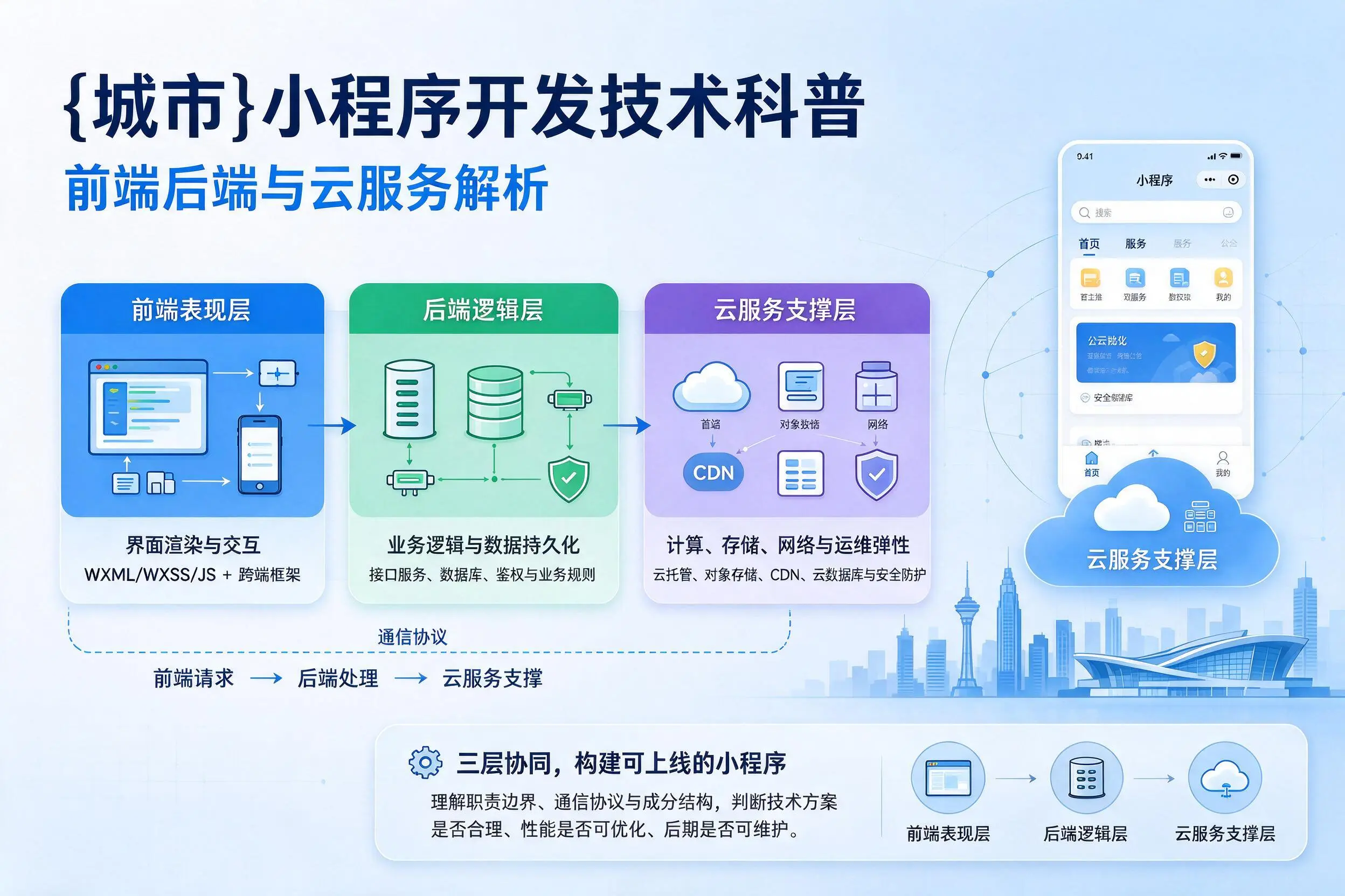 武威小程序开发技术科普：前端后端与云服务解析