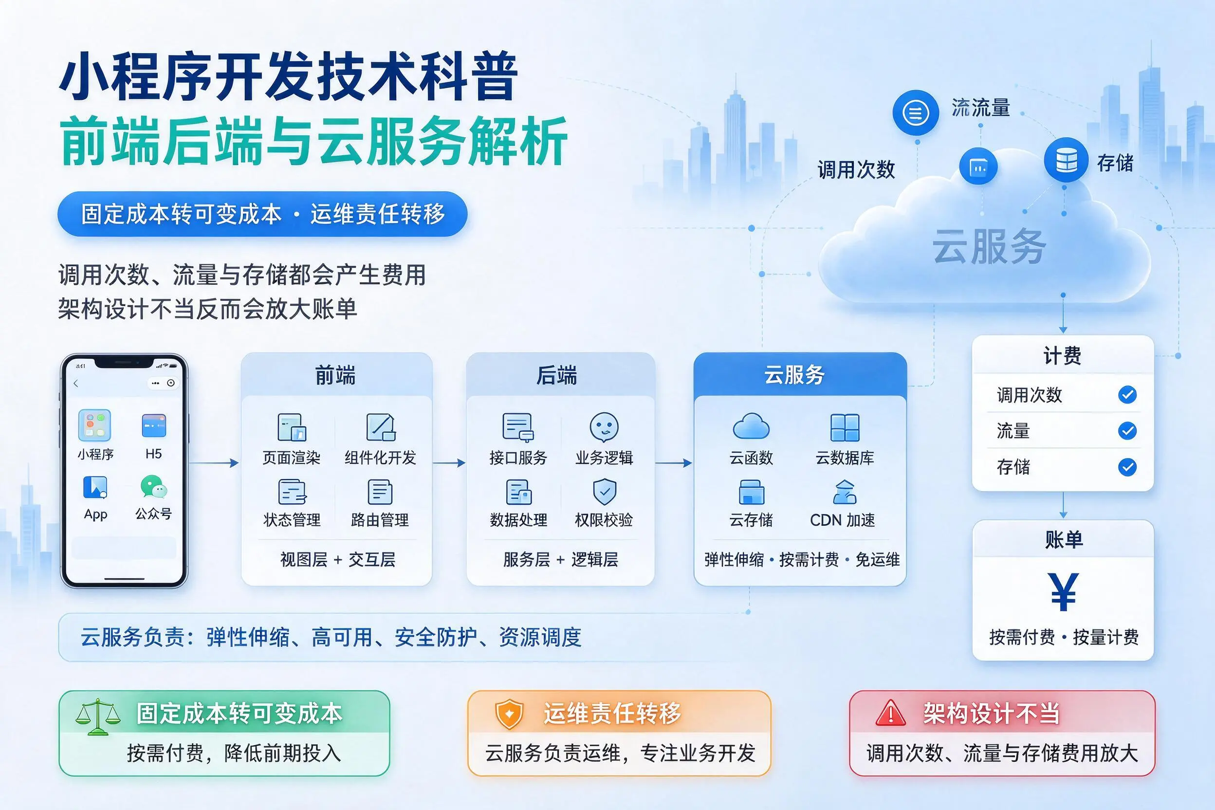 武威小程序开发技术科普：前端后端与云服务解析