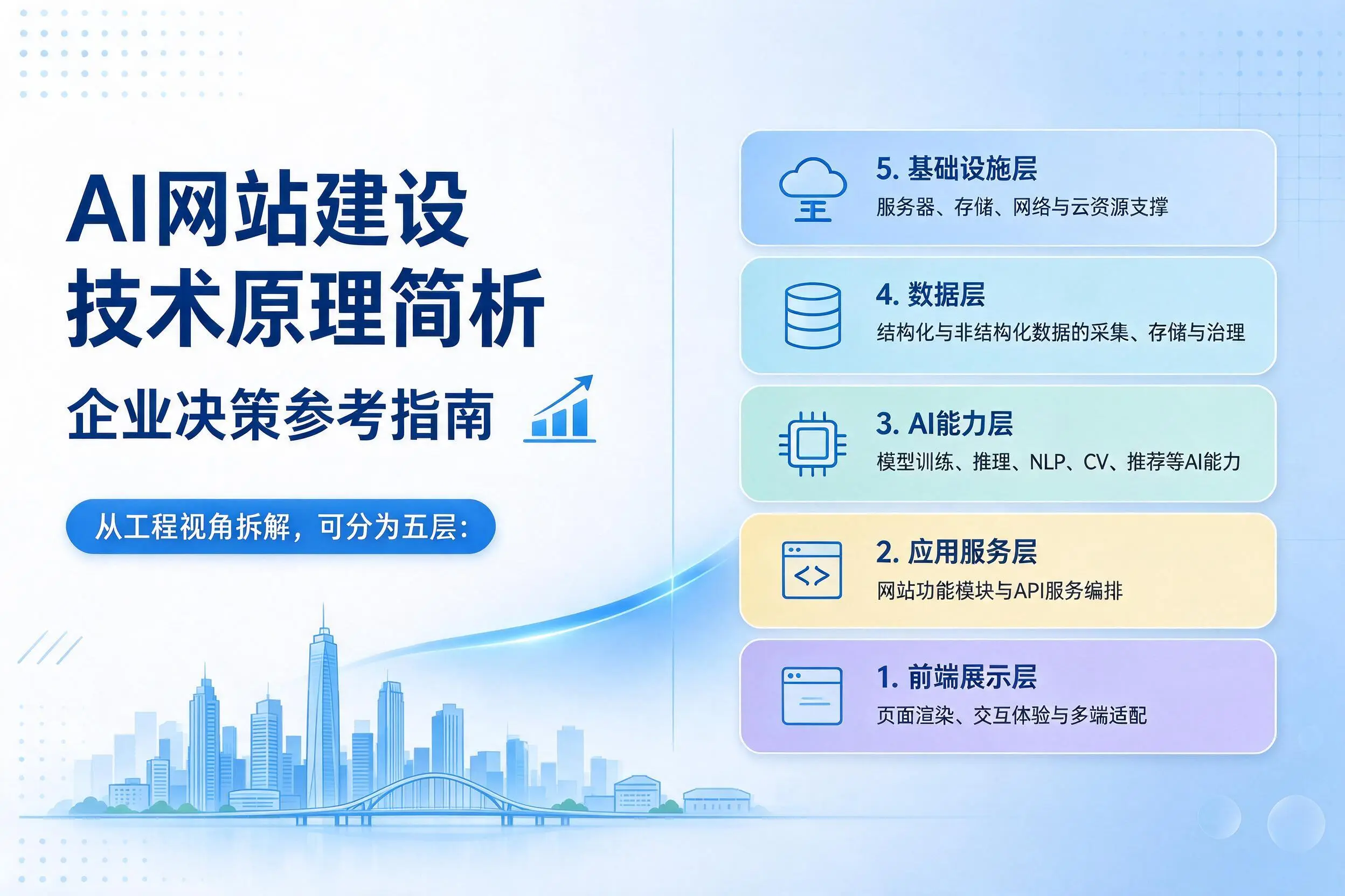 AI网站建设技术原理简析,武威企业决策参考指南