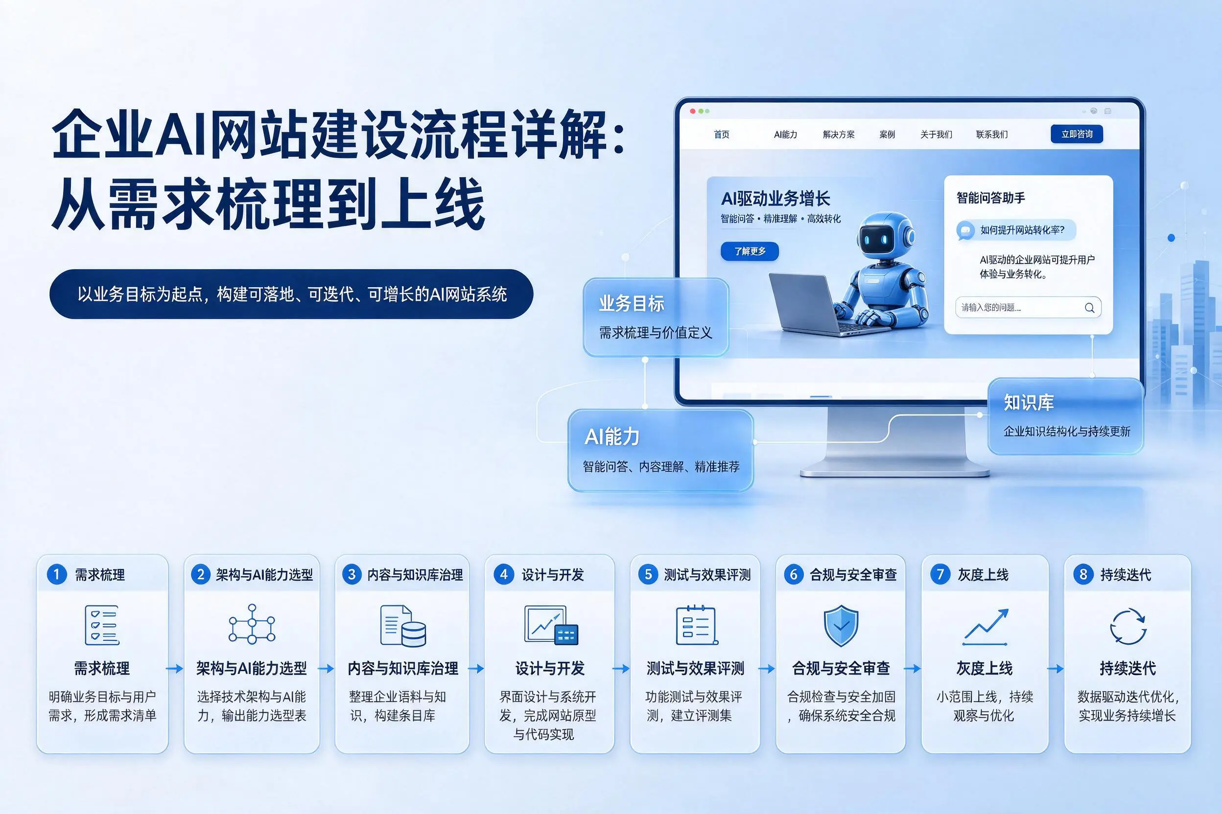 武威企业AI网站建设流程详解：从需求梳理到上线