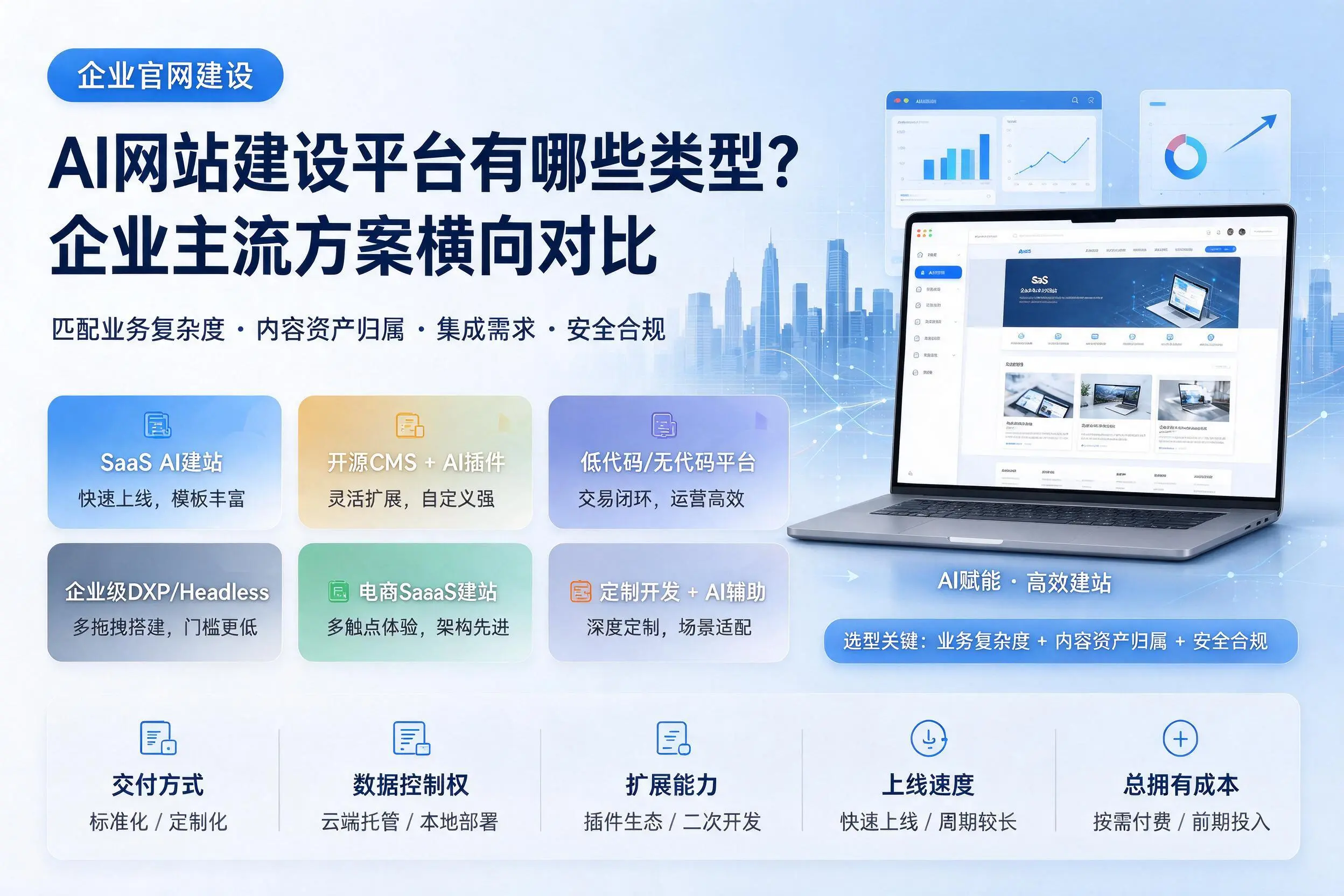 AI网站建设平台有哪些类型?武威企业主流方案横向对比