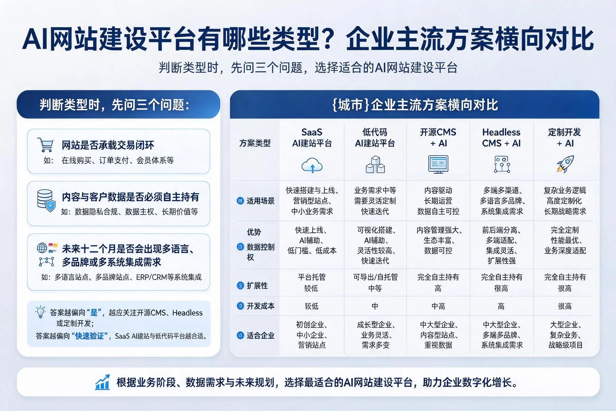 AI网站建设平台有哪些类型?武威企业主流方案横向对比
