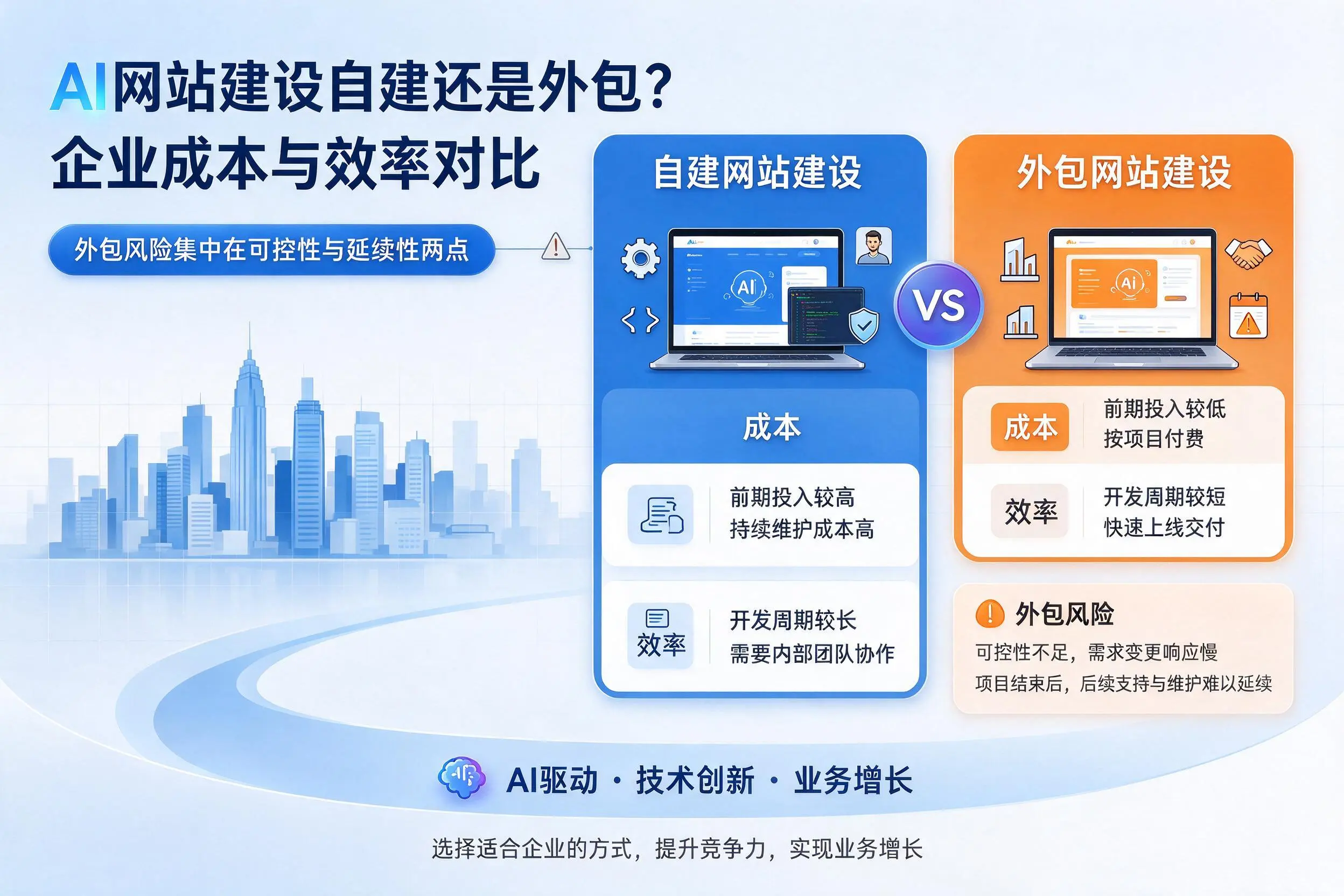 AI网站建设自建还是外包?武威企业成本与效率对比