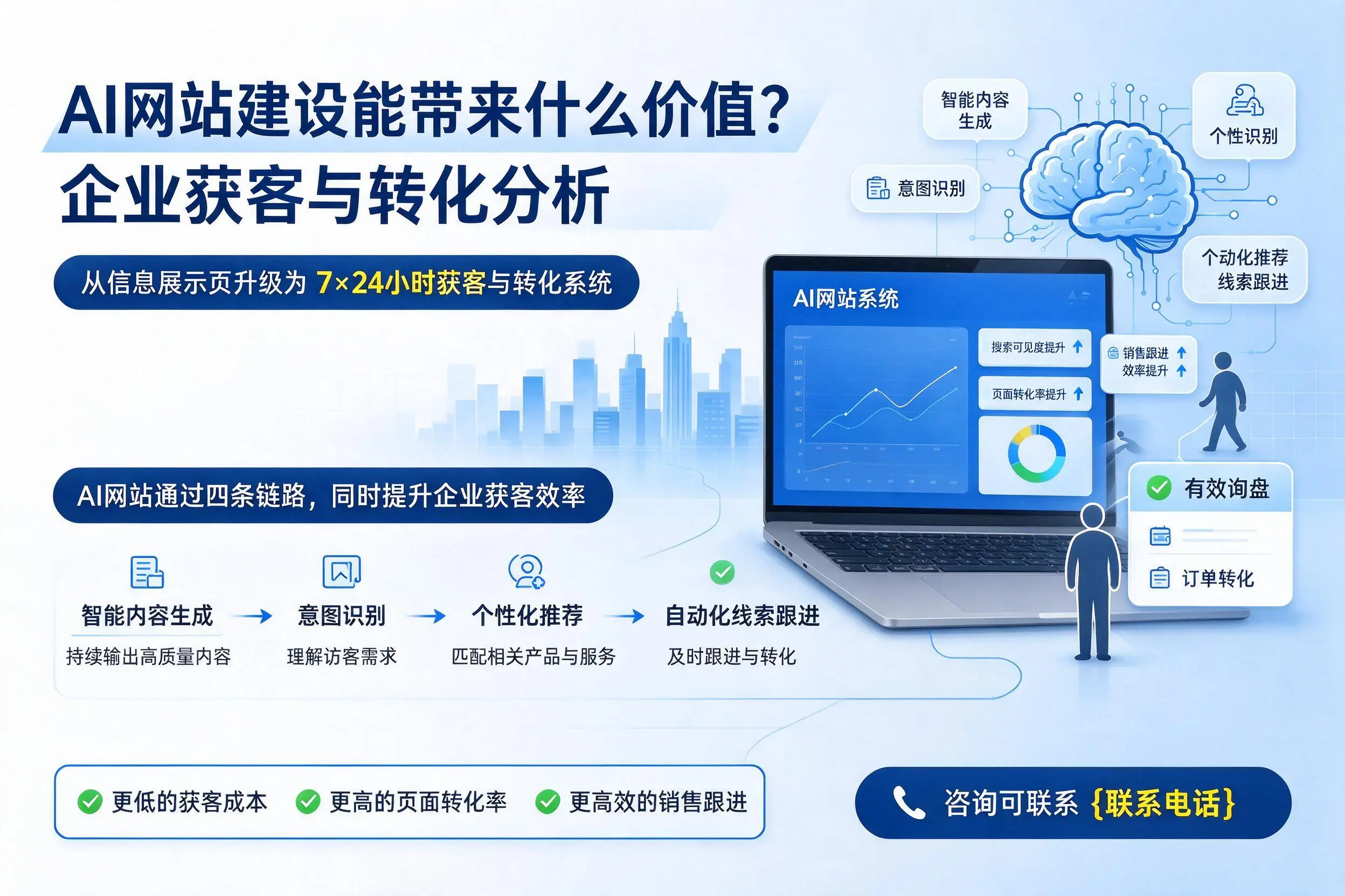 AI网站建设能带来什么价值？武威企业获客与转化分析