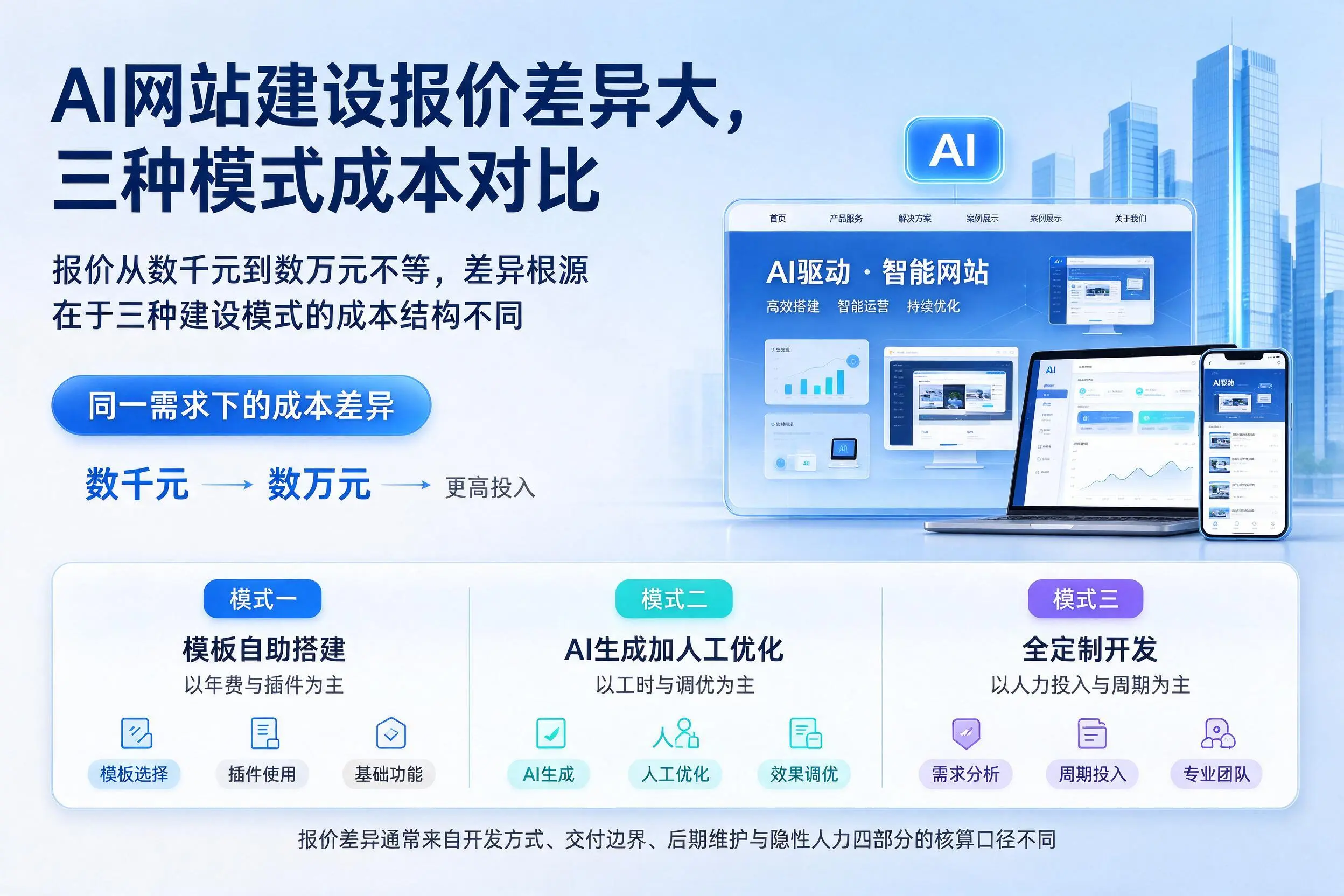 武威AI网站建设报价差异大，三种模式成本对比