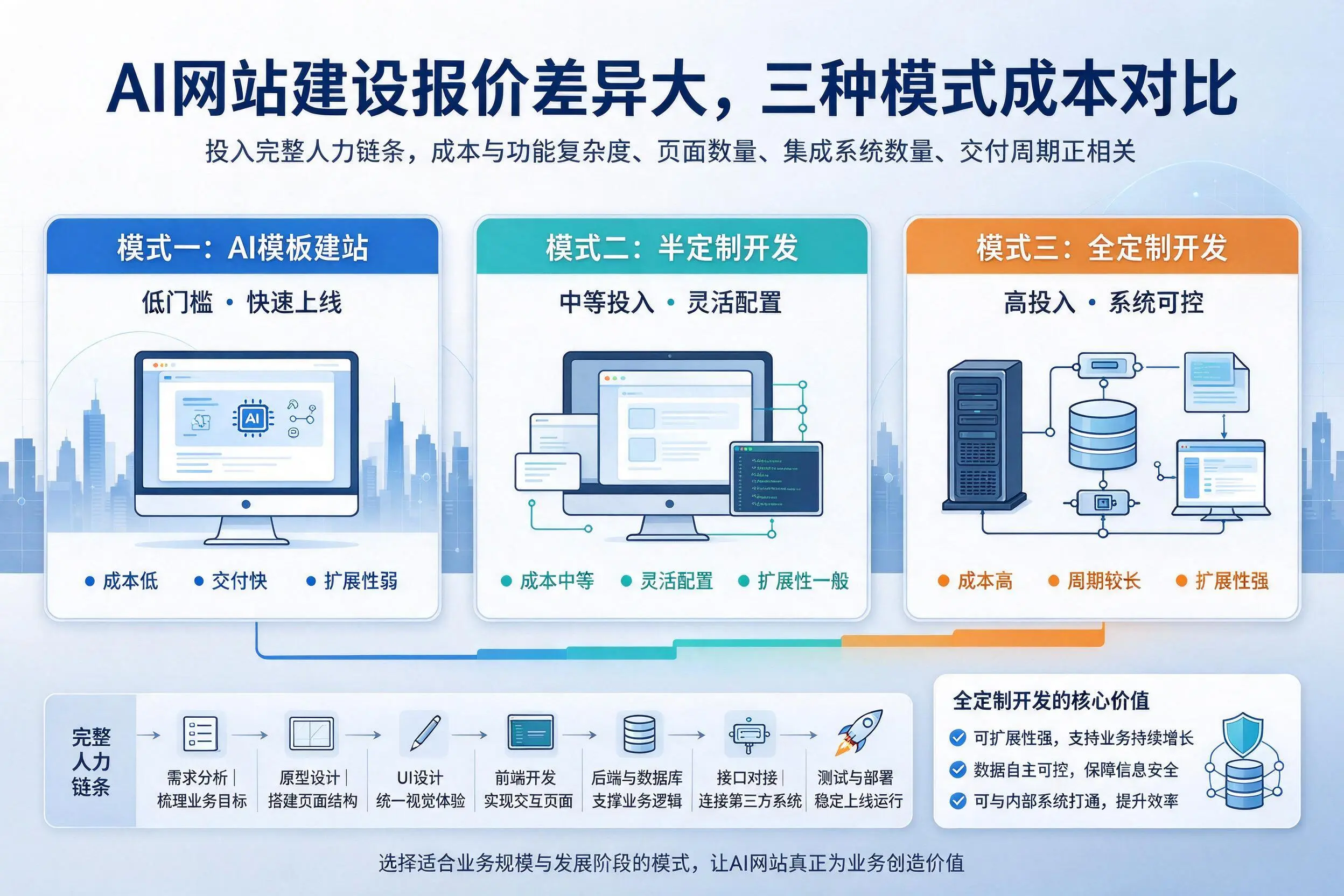 武威AI网站建设报价差异大，三种模式成本对比