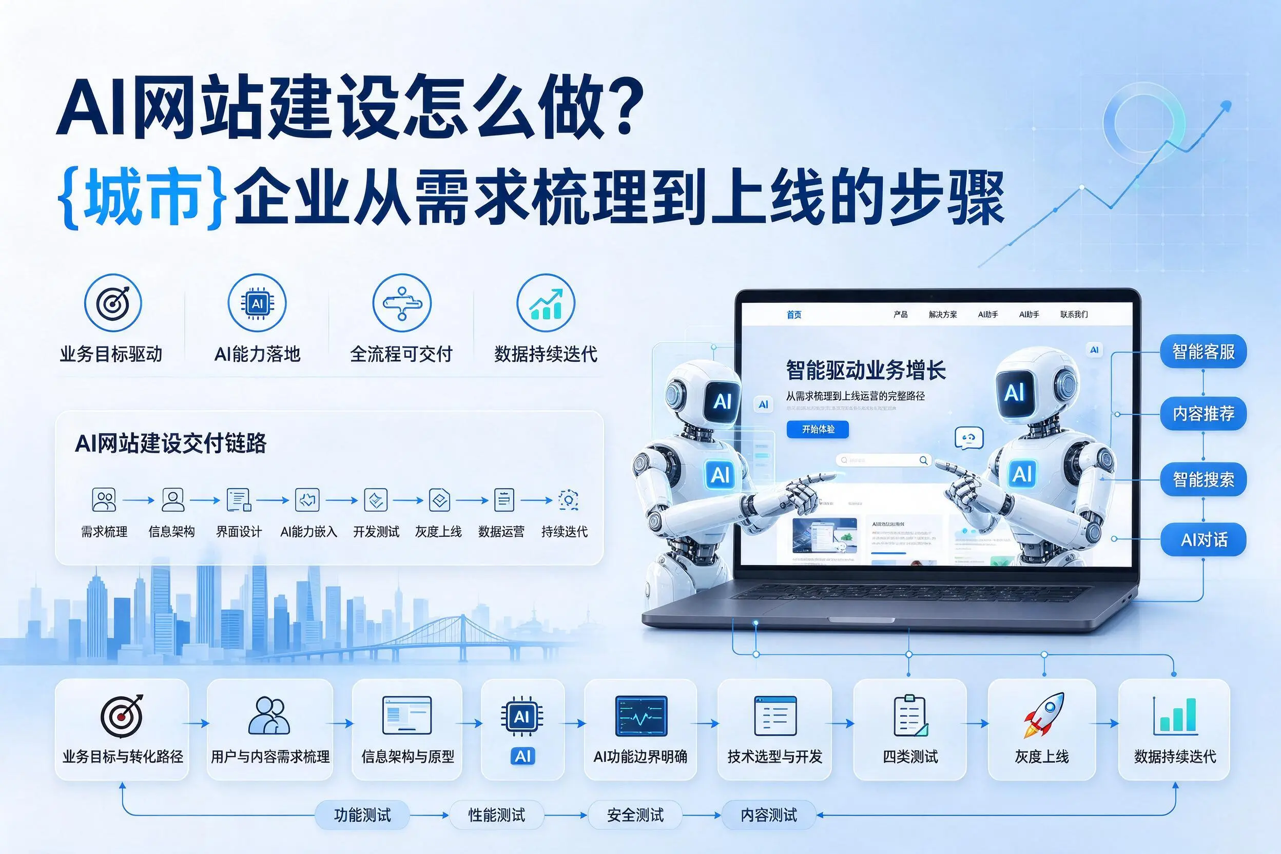 AI网站建设怎么做？武威企业从需求梳理到上线的步骤