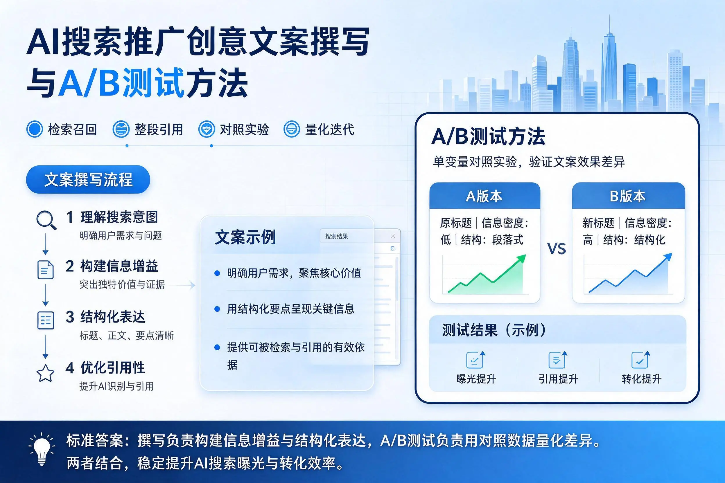 武威AI搜索推广创意文案撰写与A/B测试方法
